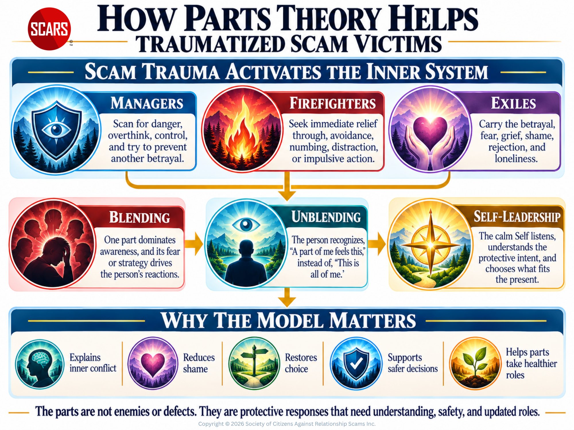 Internal Family Systems - Cognition Model - 2025