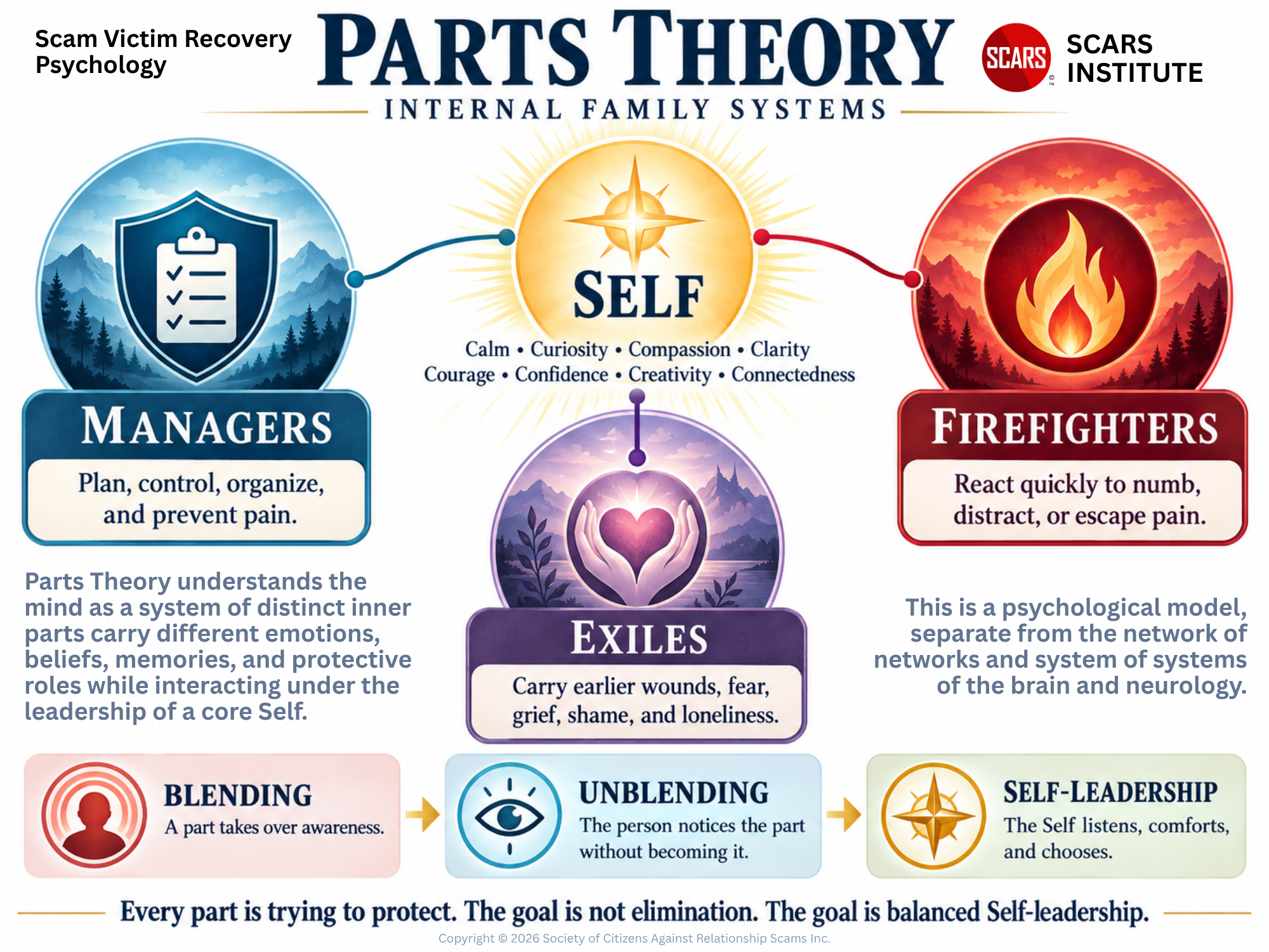 Parts Theory - Internal Family Systems - Cognition Model - 2025