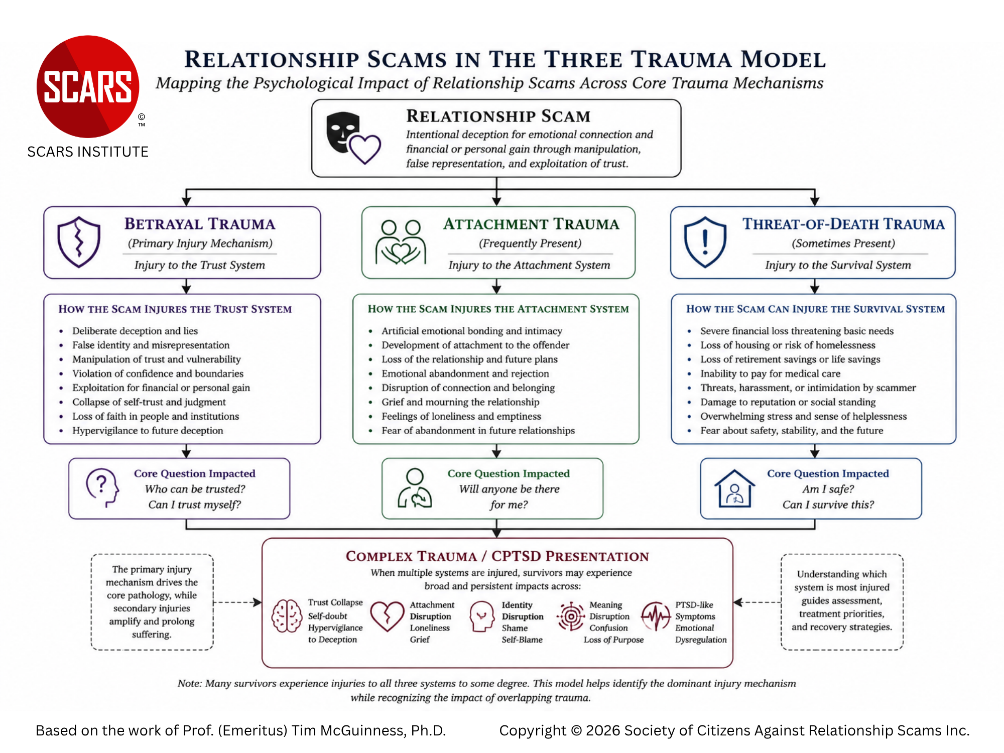 Relationship Scam Victims and the SCARS Institute McGuinness Three Trauma Model