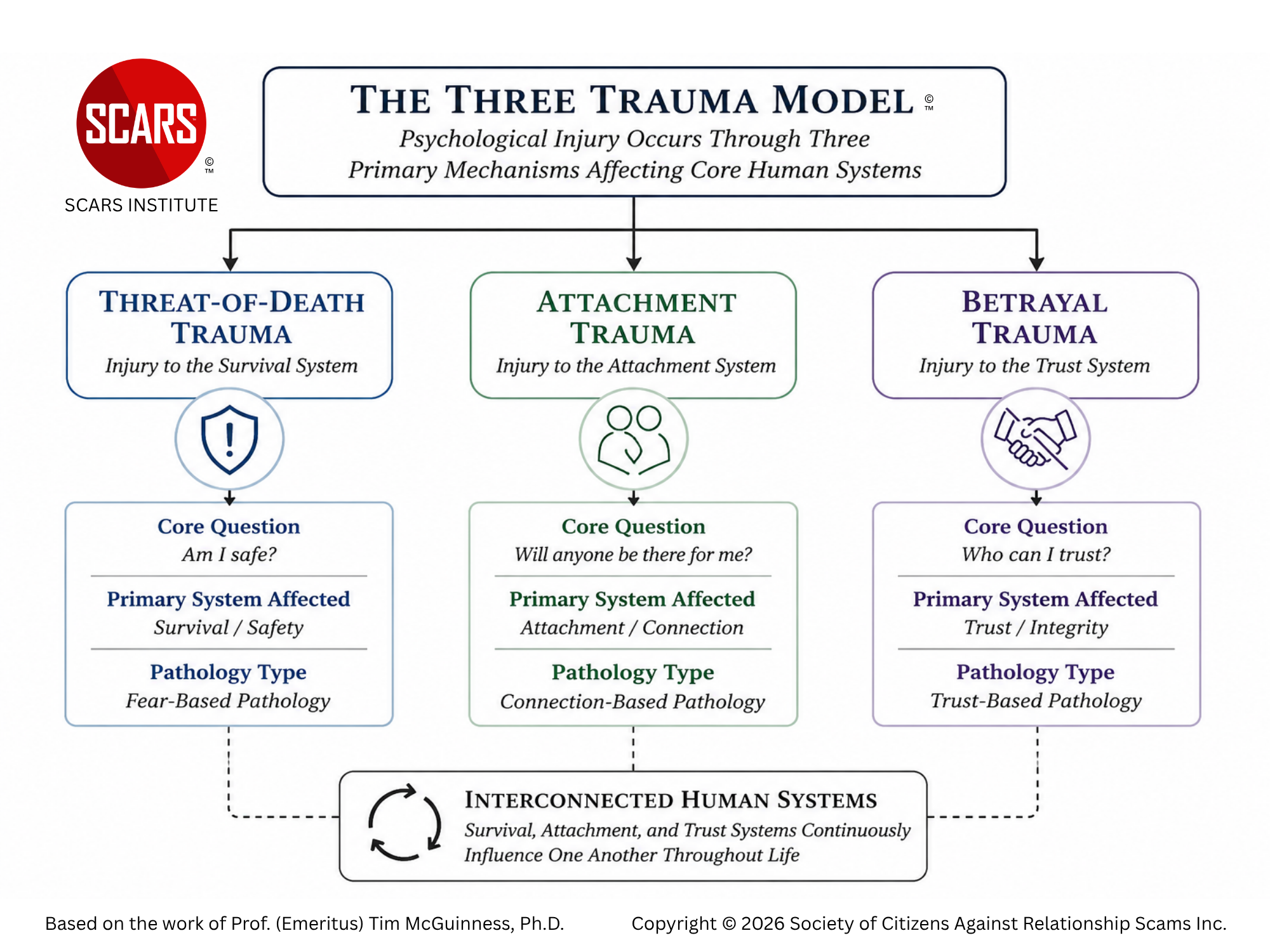 The SCARS Institute McGuinness Three Trauma Model
