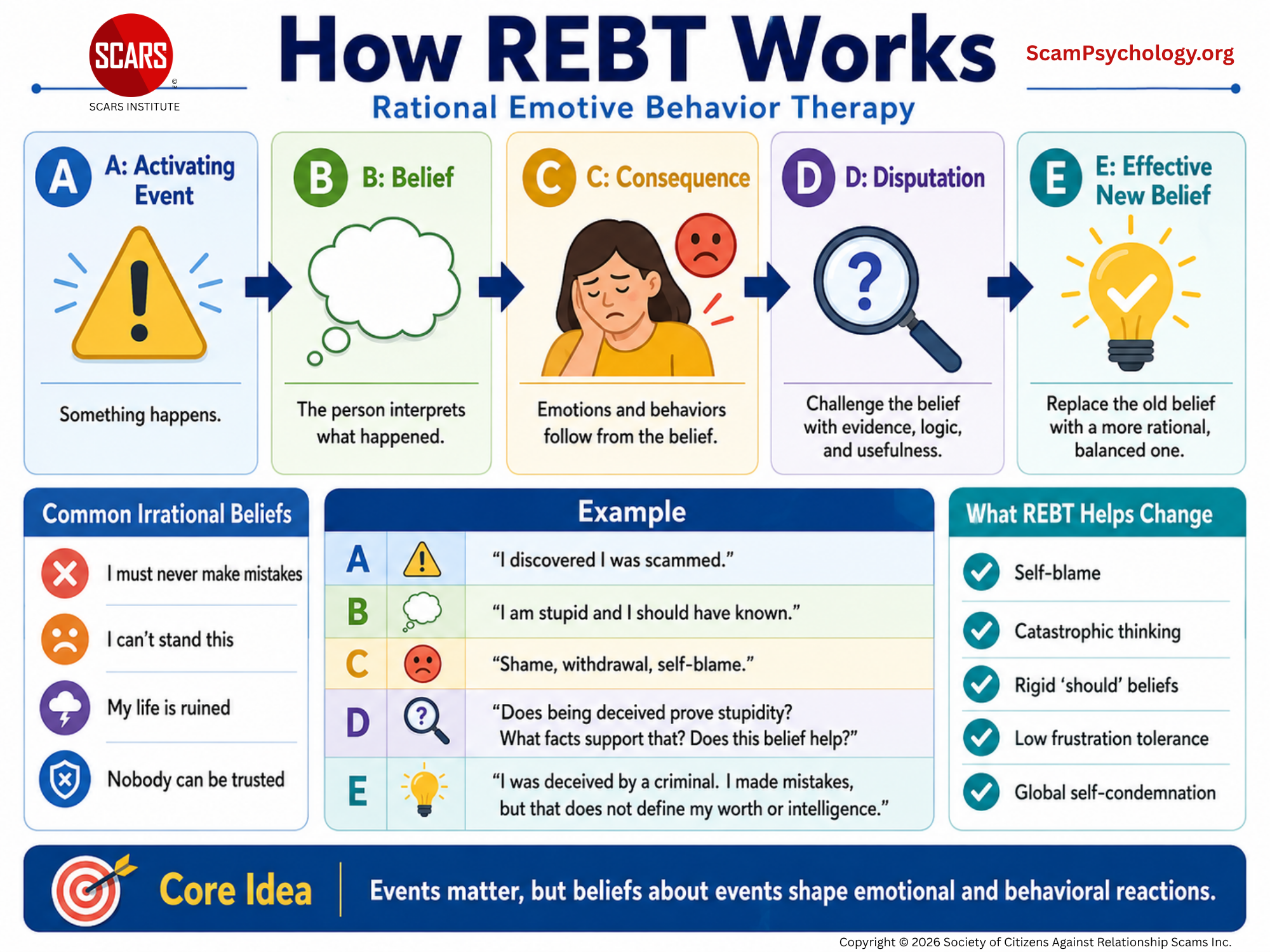 REBT - Rational Emotive Behavior Therapy and Scam Victim Recovery - 2026